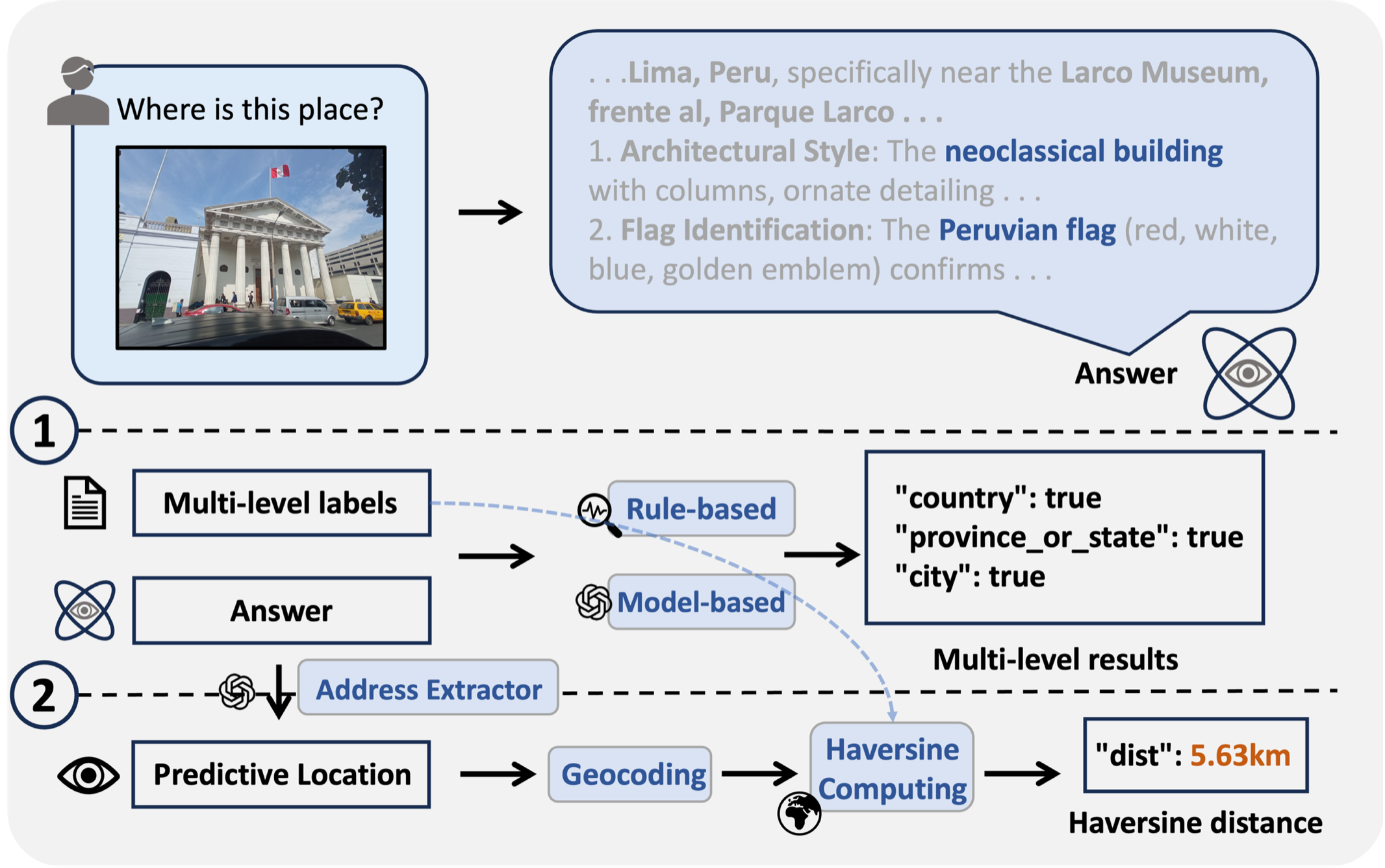 Level-wise evaluation