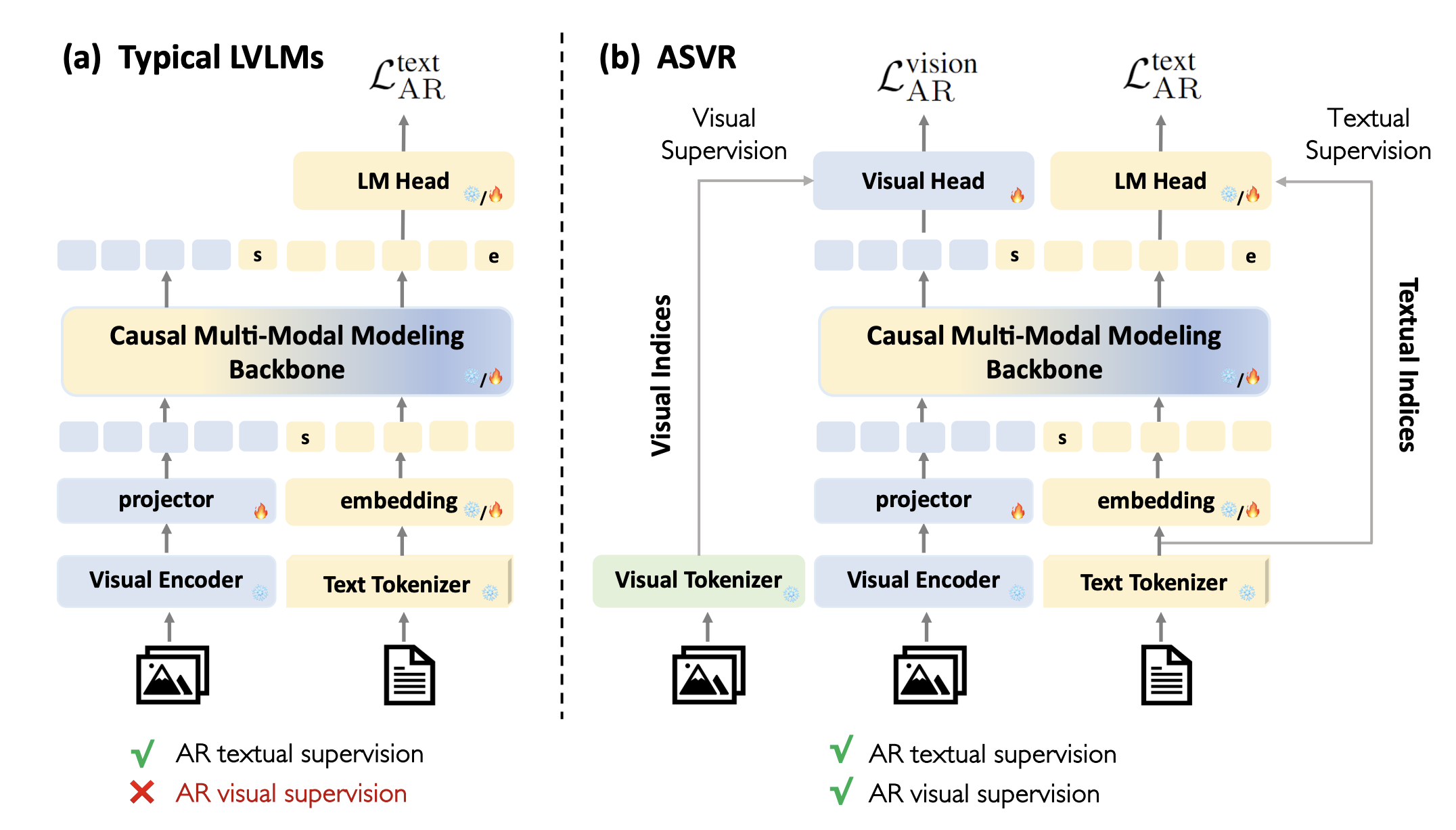 Autoregressive Semantic Visual Reconstruction Helps VLMs Understand Better (arXiv 2025)