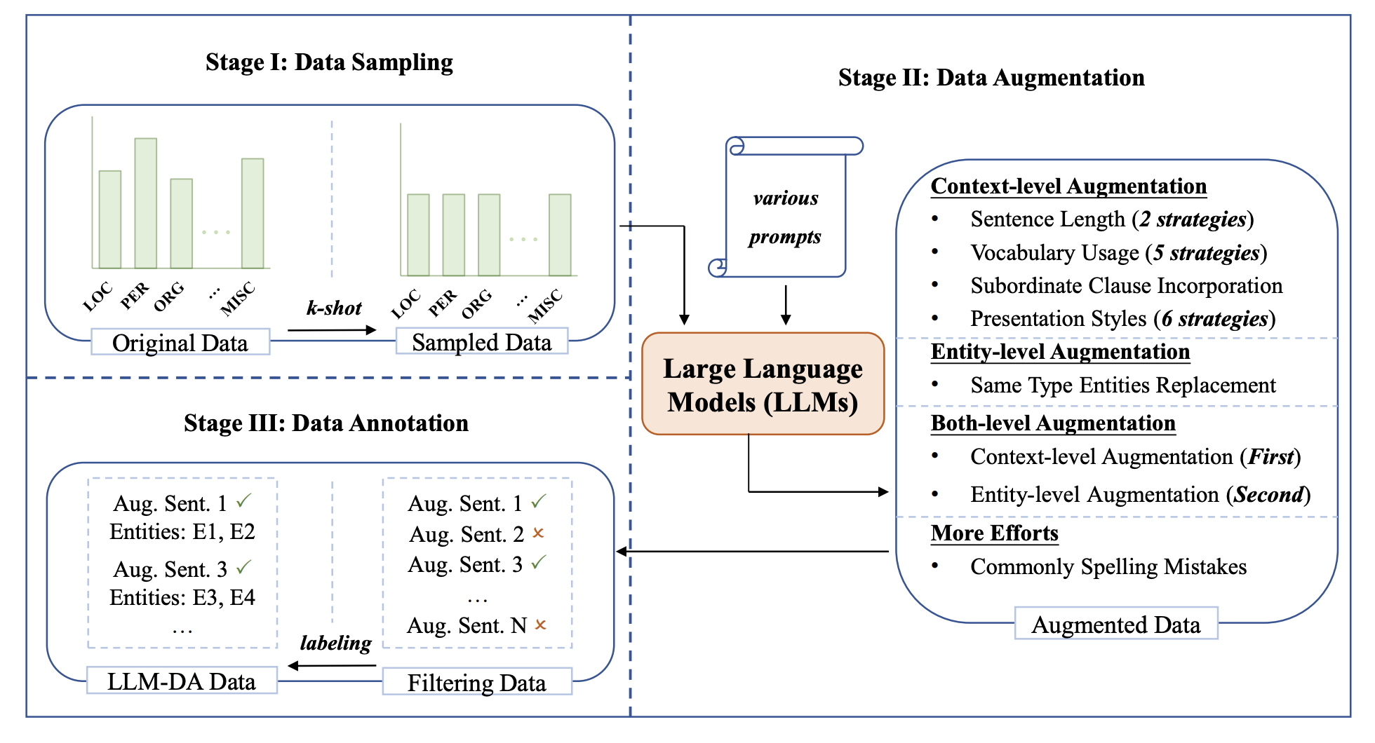LLM-DA: Data Augmentation via Large Language Models for Few-Shot Named Entity Recognition